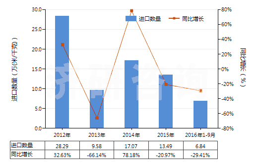 2012-2016年9月中國人造短纖＜85%與棉混紡未漂或漂白布(HS55164100)進(jìn)口量及增速統(tǒng)計